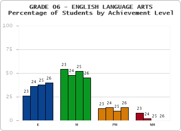 GRADE 06 - ENGLISH LANGUAGE ARTS - Percentage of Students by Achievement Level by year