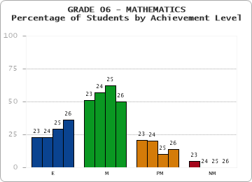GRADE 06 - MATHEMATICS - Percentage of Students by Achievement Level by year