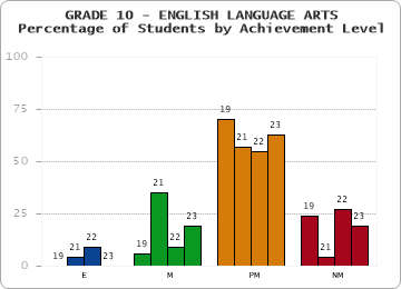 GRADE 10 - ENGLISH LANGUAGE ARTS - Percentage of Students by Achievement Level by year