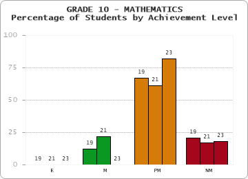 GRADE 10 - MATHEMATICS - Percentage of Students by Achievement Level by year