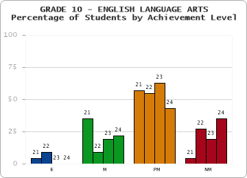 GRADE 10 - ENGLISH LANGUAGE ARTS - Percentage of Students by Achievement Level by year