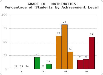 GRADE 10 - MATHEMATICS - Percentage of Students by Achievement Level by year