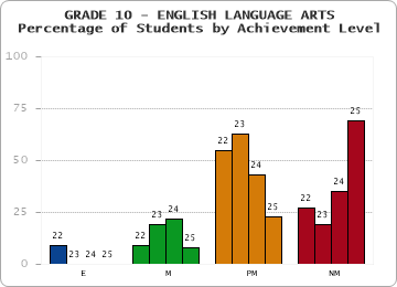 GRADE 10 - ENGLISH LANGUAGE ARTS - Percentage of Students by Achievement Level by year