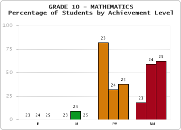 GRADE 10 - MATHEMATICS - Percentage of Students by Achievement Level by year