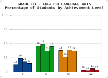 GRADE 03 - ENGLISH LANGUAGE ARTS - Percentage of Students by Achievement Level by year