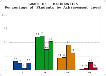 GRADE 03 - MATHEMATICS - Percentage of Students by Achievement Level by year