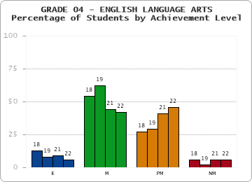 GRADE 04 - ENGLISH LANGUAGE ARTS - Percentage of Students by Achievement Level by year