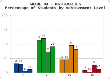 GRADE 04 - MATHEMATICS - Percentage of Students by Achievement Level by year