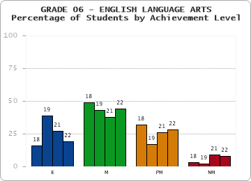 GRADE 06 - ENGLISH LANGUAGE ARTS - Percentage of Students by Achievement Level by year