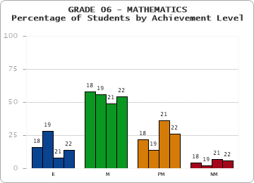 GRADE 06 - MATHEMATICS - Percentage of Students by Achievement Level by year