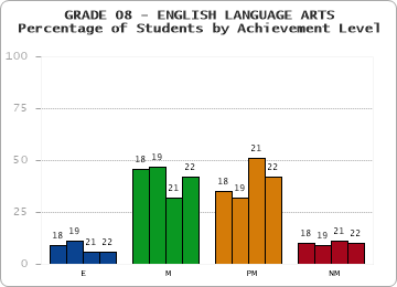 GRADE 08 - ENGLISH LANGUAGE ARTS - Percentage of Students by Achievement Level by year
