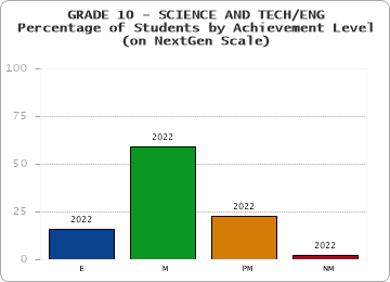 GRADE 10 - SCIENCE AND TECH/ENG - Percentage of Students by Achievement Level - (on NextGen Scale) by year