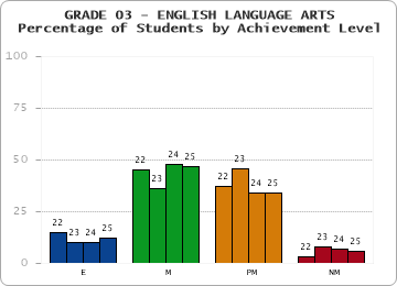 GRADE 03 - ENGLISH LANGUAGE ARTS - Percentage of Students by Achievement Level