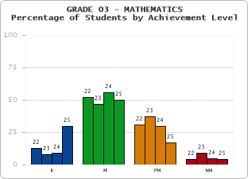 GRADE 03 - MATHEMATICS - Percentage of Students by Achievement Level