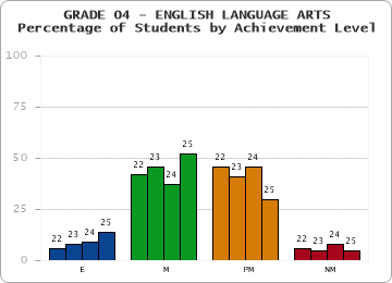 GRADE 04 - ENGLISH LANGUAGE ARTS - Percentage of Students by Achievement Level