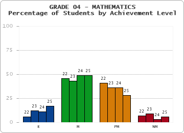 GRADE 04 - MATHEMATICS - Percentage of Students by Achievement Level