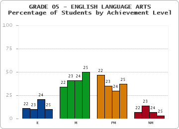 GRADE 05 - ENGLISH LANGUAGE ARTS - Percentage of Students by Achievement Level
