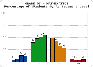 GRADE 05 - MATHEMATICS - Percentage of Students by Achievement Level