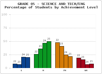 GRADE 05 - SCIENCE AND TECH/ENG - Percentage of Students by Achievement Level