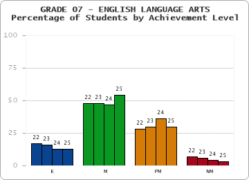 GRADE 07 - ENGLISH LANGUAGE ARTS - Percentage of Students by Achievement Level