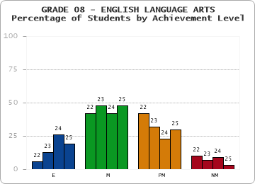 GRADE 08 - ENGLISH LANGUAGE ARTS - Percentage of Students by Achievement Level