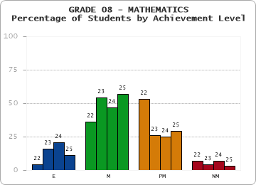 GRADE 08 - MATHEMATICS - Percentage of Students by Achievement Level