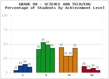 GRADE 08 - SCIENCE AND TECH/ENG - Percentage of Students by Achievement Level
