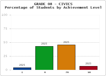 GRADE 08 - CIVICS - Percentage of Students by Achievement Level