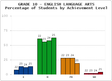 GRADE 10 - ENGLISH LANGUAGE ARTS - Percentage of Students by Achievement Level