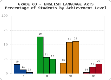 GRADE 03 - ENGLISH LANGUAGE ARTS - Percentage of Students by Achievement Level by year