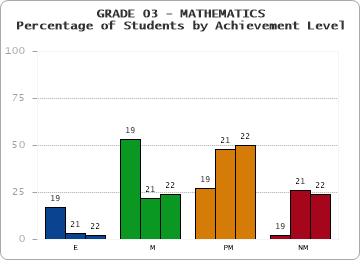 GRADE 03 - MATHEMATICS - Percentage of Students by Achievement Level by year