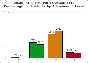 GRADE 04 - ENGLISH LANGUAGE ARTS - Percentage of Students by Achievement Level by year