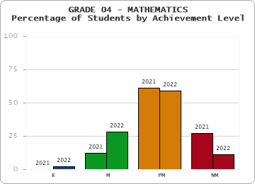 GRADE 04 - MATHEMATICS - Percentage of Students by Achievement Level by year