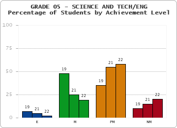 GRADE 05 - SCIENCE AND TECH/ENG - Percentage of Students by Achievement Level by year