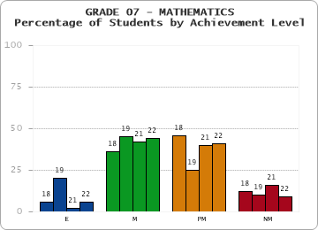 GRADE 07 - MATHEMATICS - Percentage of Students by Achievement Level by year