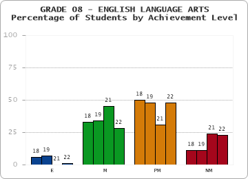 GRADE 08 - ENGLISH LANGUAGE ARTS - Percentage of Students by Achievement Level by year