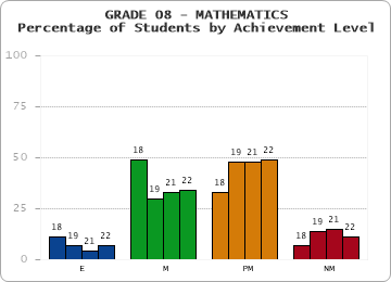 GRADE 08 - MATHEMATICS - Percentage of Students by Achievement Level by year