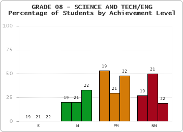 GRADE 08 - SCIENCE AND TECH/ENG - Percentage of Students by Achievement Level by year