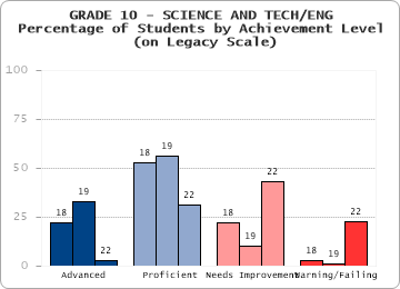 GRADE 10 - SCIENCE AND TECH/ENG -  -  (on Legacy Scale)