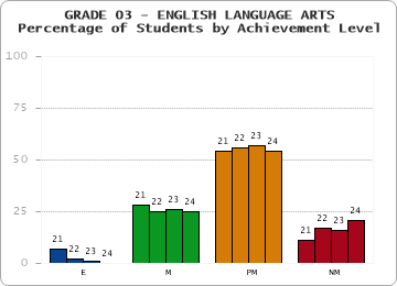 GRADE 03 - ENGLISH LANGUAGE ARTS - Percentage of Students by Achievement Level by year