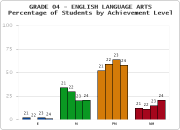 GRADE 04 - ENGLISH LANGUAGE ARTS - Percentage of Students by Achievement Level by year