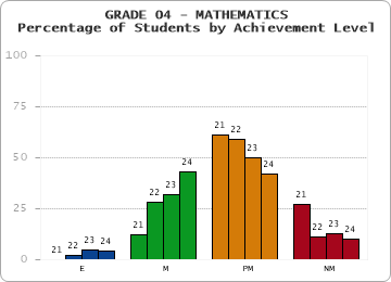 GRADE 04 - MATHEMATICS - Percentage of Students by Achievement Level by year