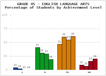 GRADE 05 - ENGLISH LANGUAGE ARTS - Percentage of Students by Achievement Level by year