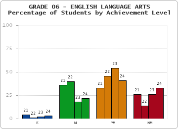 GRADE 06 - ENGLISH LANGUAGE ARTS - Percentage of Students by Achievement Level by year