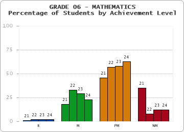GRADE 06 - MATHEMATICS - Percentage of Students by Achievement Level by year