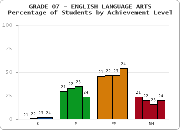 GRADE 07 - ENGLISH LANGUAGE ARTS - Percentage of Students by Achievement Level by year