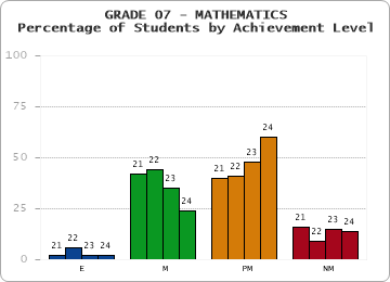 GRADE 07 - MATHEMATICS - Percentage of Students by Achievement Level by year