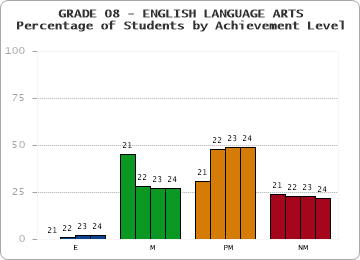 GRADE 08 - ENGLISH LANGUAGE ARTS - Percentage of Students by Achievement Level by year