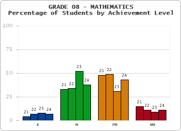 GRADE 08 - MATHEMATICS - Percentage of Students by Achievement Level by year