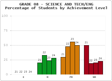 GRADE 08 - SCIENCE AND TECH/ENG - Percentage of Students by Achievement Level by year